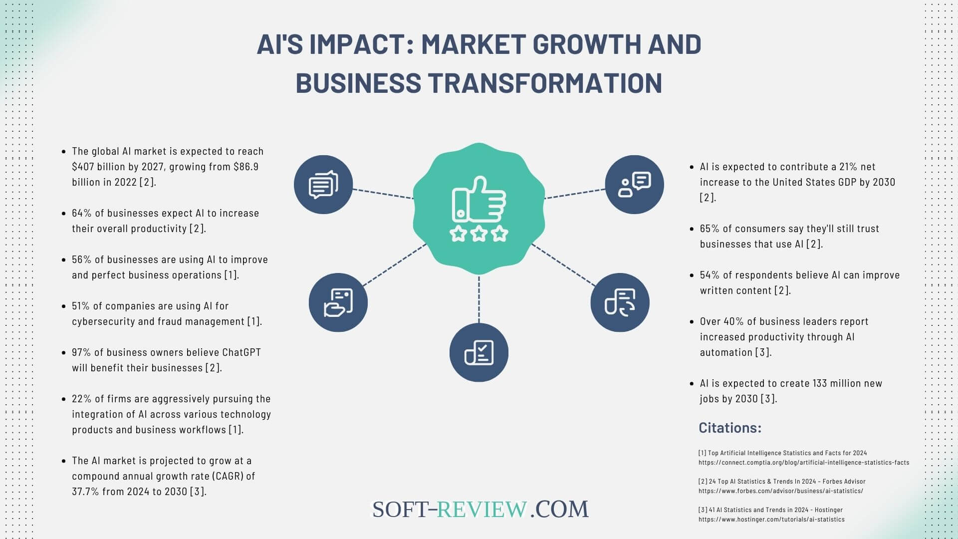 AI's Impact: Market Growth and Business Transformation