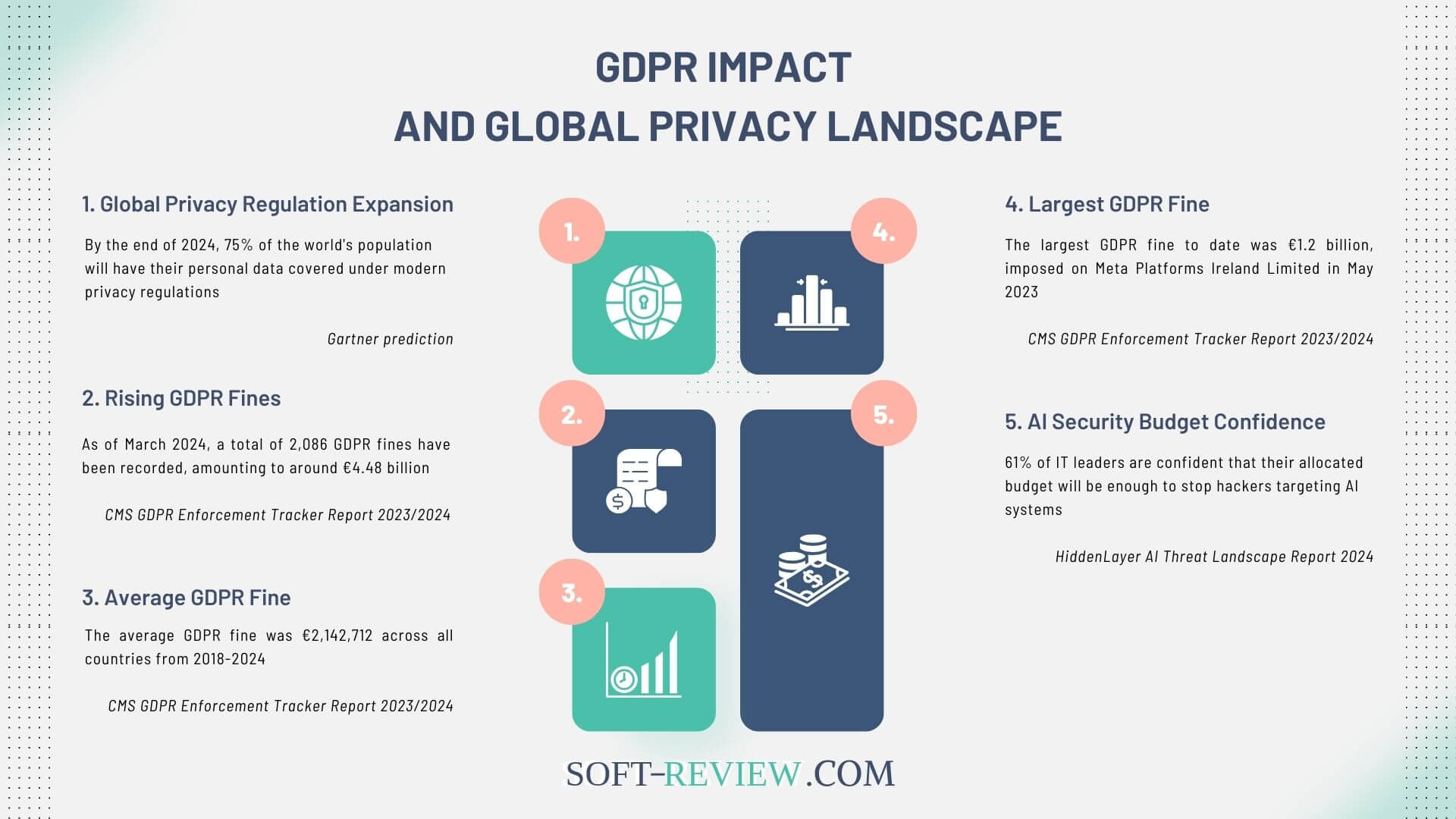 GDPR Impact and Global Privacy Landscape