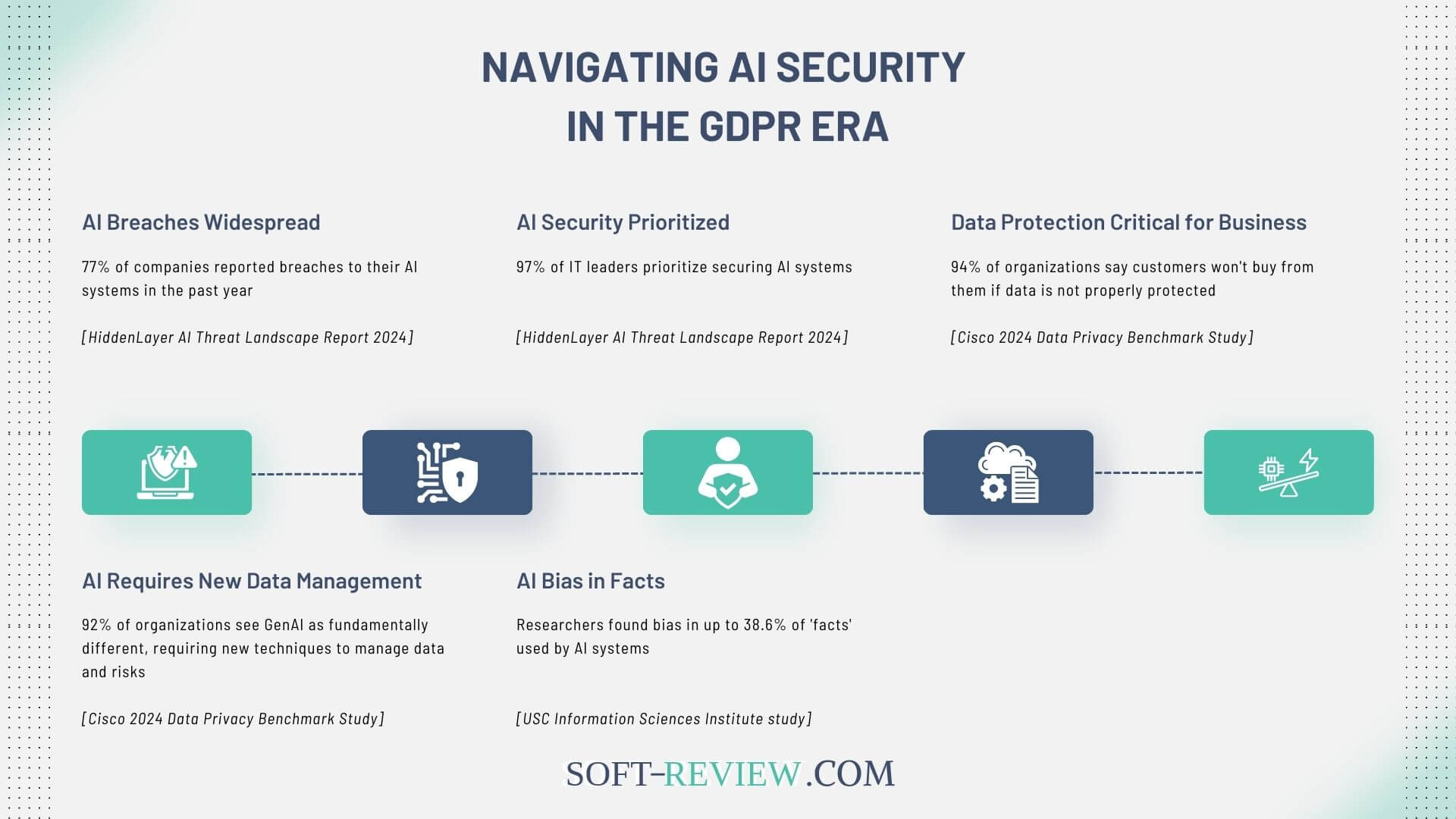 Navigating AI Security in the GDPR Era